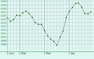 Graphe de la pression atmosphrique prvue pour Kharabali