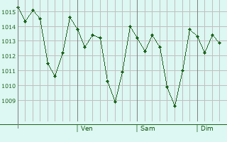 Graphe de la pression atmosphérique prévue pour Ifanadiana