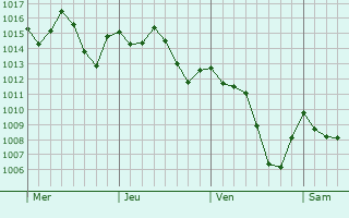 Graphe de la pression atmosphérique prévue pour Jaguarão