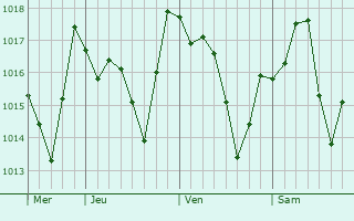 Graphe de la pression atmosphérique prévue pour Les Salles-sur-Verdon