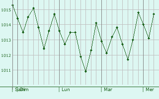 Graphe de la pression atmosphérique prévue pour Linstead