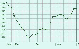 Graphe de la pression atmosphrique prvue pour Zabkowice Slaskie
