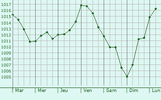 Graphe de la pression atmosphrique prvue pour Lachapelle