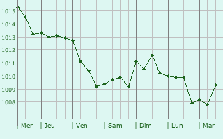 Graphe de la pression atmosphrique prvue pour Vejer de la Frontera