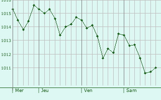 Graphe de la pression atmosphérique prévue pour Nuoro