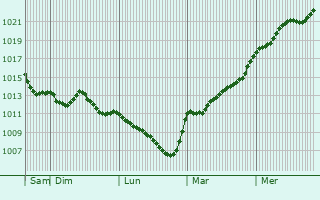 Graphe de la pression atmosphrique prvue pour Nabburg