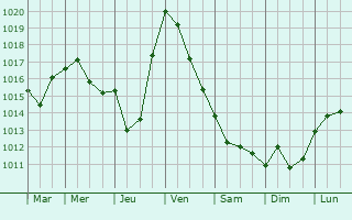 Graphe de la pression atmosphrique prvue pour Ben Mehidi