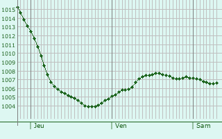 Graphe de la pression atmosphrique prvue pour Portstewart