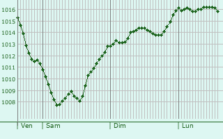 Graphe de la pression atmosphrique prvue pour Savignano sul Rubicone
