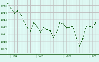Graphe de la pression atmosphérique prévue pour Saint-Mamert-du-Gard