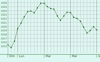 Graphe de la pression atmosphérique prévue pour Verdalle