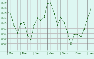 Graphe de la pression atmosphrique prvue pour Alzira