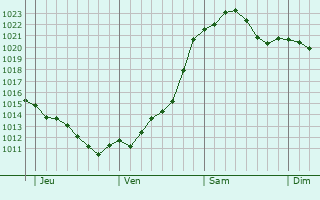 Graphe de la pression atmosphérique prévue pour Hansaviertel