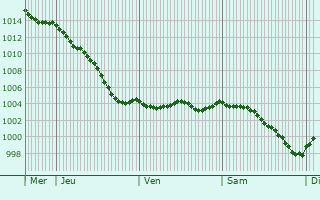 Graphe de la pression atmosphrique prvue pour Saint-Martin-Osmonville