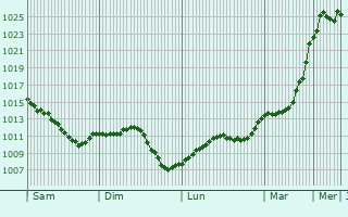 Graphe de la pression atmosphrique prvue pour Lury-sur-Arnon
