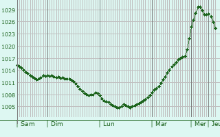 Graphe de la pression atmosphrique prvue pour Telsiai