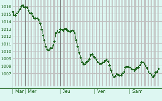 Graphe de la pression atmosphrique prvue pour Sonthofen