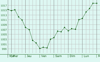 Graphe de la pression atmosphrique prvue pour Badamdar