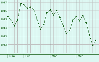 Graphe de la pression atmosphérique prévue pour Morlac