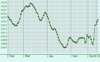 Graphe de la pression atmosphrique prvue pour Sidi Bel Abbs