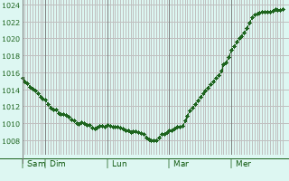 Graphe de la pression atmosphrique prvue pour Lwowek Slaski