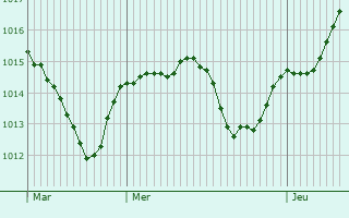 Graphe de la pression atmosphrique prvue pour Le Meix