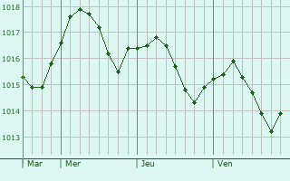 Graphe de la pression atmosphérique prévue pour Pavlovsk
