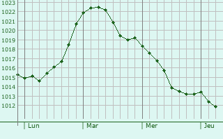 Graphe de la pression atmosphérique prévue pour Oerlinghausen