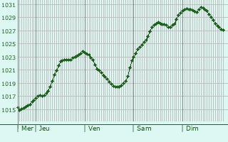 Graphe de la pression atmosphrique prvue pour Bouglainval