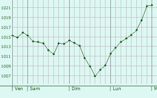 Graphe de la pression atmosphrique prvue pour La Pierre-Saint-Martin