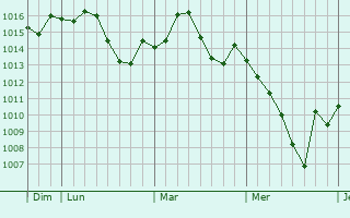 Graphe de la pression atmosphérique prévue pour Odzak