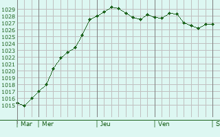 Graphe de la pression atmosphérique prévue pour Villers-Saint-Christophe Graphe de la pression atmosphérique prévue pour Villers-Saint-Christophe