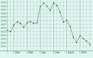 Graphe de la pression atmosphérique prévue pour Villacañas
