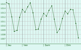 Graphe de la pression atmosphérique prévue pour Vera Cruz