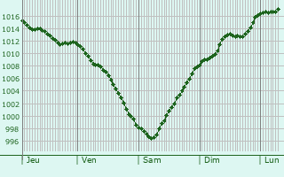 Graphe de la pression atmosphrique prvue pour Calendrio