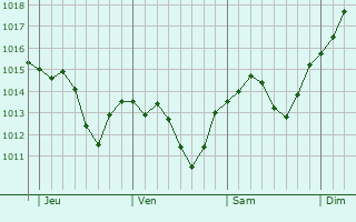 Graphe de la pression atmosphérique prévue pour Schriesheim