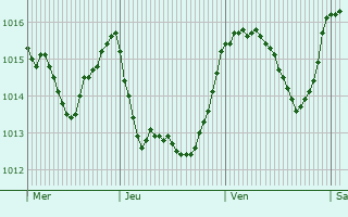 Graphe de la pression atmosphrique prvue pour Tivoli