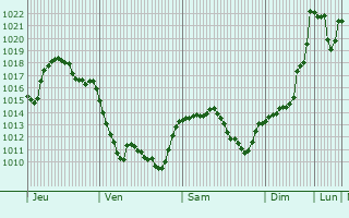 Graphe de la pression atmosphérique prévue pour Saint-Paul-de-Vézelin