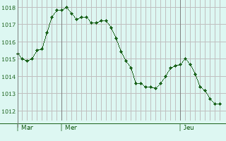 Graphe de la pression atmosphrique prvue pour Marcilly-le-Chtel