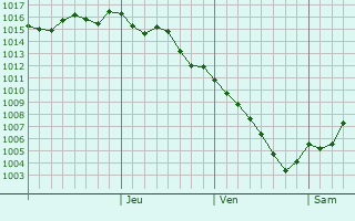 Graphe de la pression atmosphrique prvue pour Tekirova