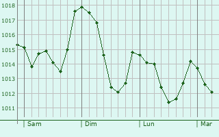 Graphe de la pression atmosphrique prvue pour Vitrolles-en-Lubron