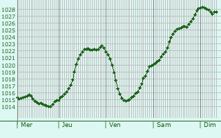 Graphe de la pression atmosphrique prvue pour Beaudricourt