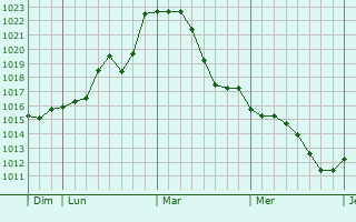 Graphe de la pression atmosphérique prévue pour Saint-Nicolas-aux-bois