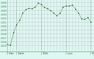 Graphe de la pression atmosphrique prvue pour Pacy-sur-Armanon