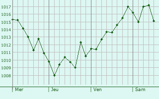 Graphe de la pression atmosphérique prévue pour Tamalous