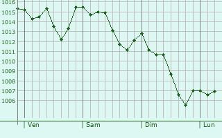 Graphe de la pression atmosphérique prévue pour Poggio Rusco