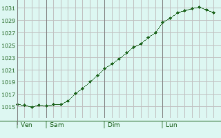 Graphe de la pression atmosphrique prvue pour Sodankyl