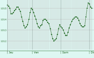 Graphe de la pression atmosphrique prvue pour Conil de la Frontera