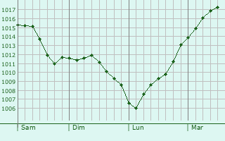 Graphe de la pression atmosphrique prvue pour Corny-Machromnil
