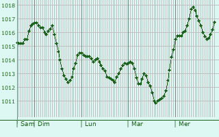 Graphe de la pression atmosphrique prvue pour Pergine Valsugana